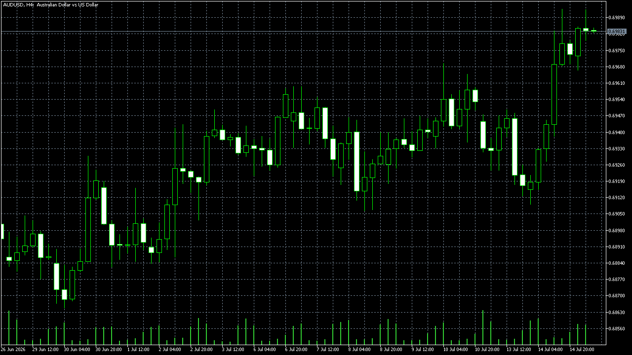 FxPro MetaTrader 5 Raw+ — AUD/USD H4, บันทึกเมื่อวันที่ 15 กรกฎาคม 2026